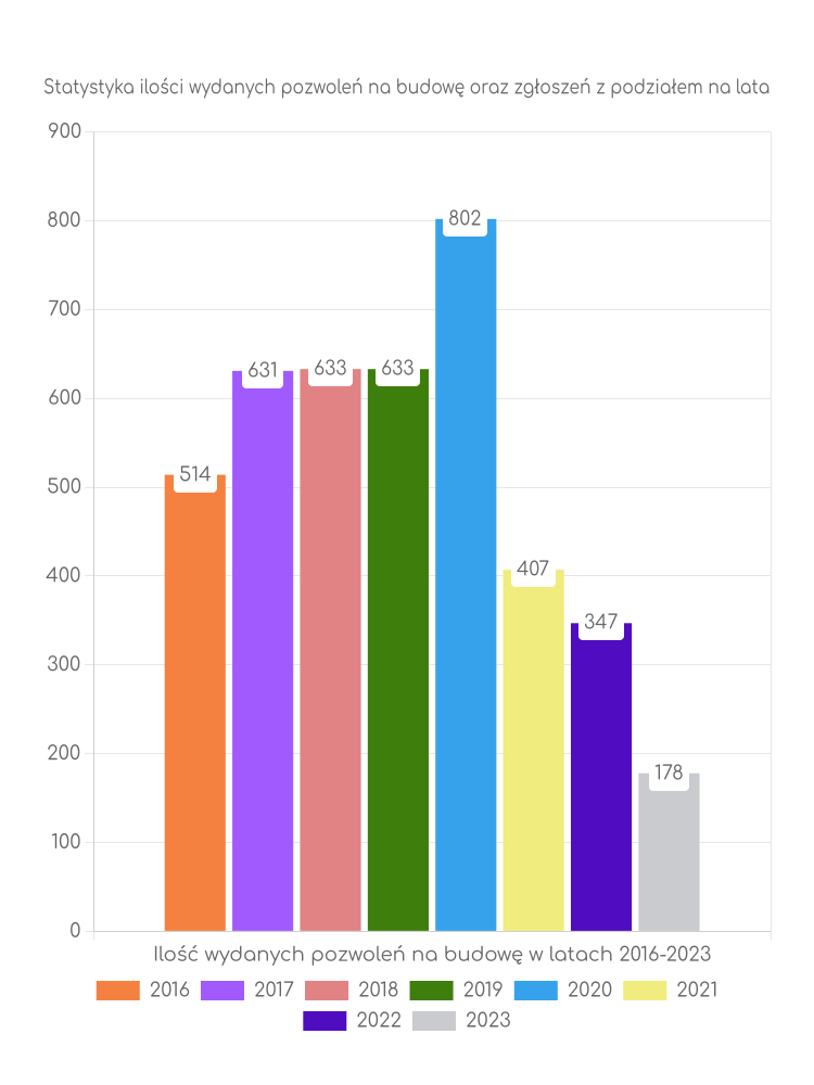 Zestawienie statystyk pozwoleń na budowę w gminie Grudziądz